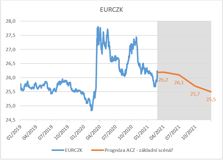 graf-eurcz-prognoza-202103-mno