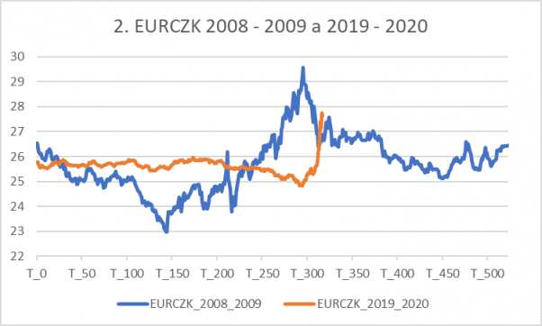 EURCZK 2008-2009 a 2019-2020