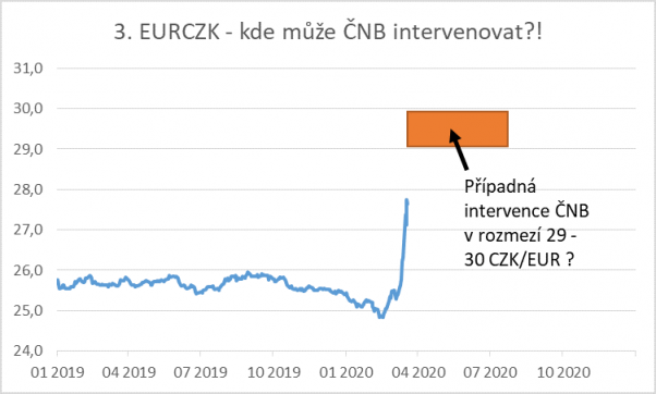 EURCZK - kde me NB intervenovat?!