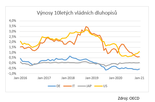 Vnosy 10letch vldnch dluhopis