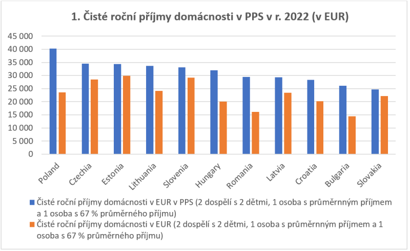 1. ist ron pjmy domcnosti v PPS v r. 2022 (v EUR)