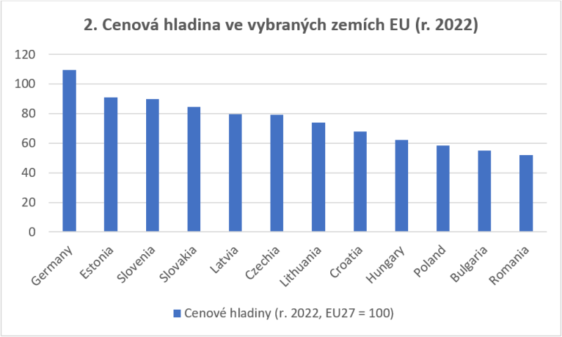 2. Cenov hladina ve vybranch zemch EU (r. 2022) 