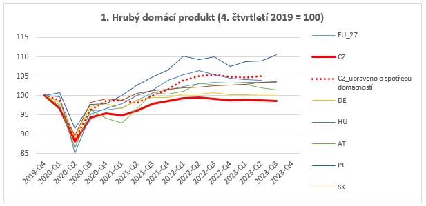 1. Hrub domc produkt (4. tvrtlet 2019 = 100)