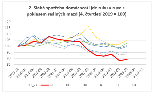 2. Slab spoteba domcnost jde ruku v ruce s poklesem relnch mezd (4. tvrtlet 2019 = 100)