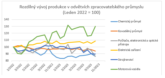 Rozdln vvoj produkce v odvtvch zpracovatelskho prmyslu (Leden 2022 = 100)