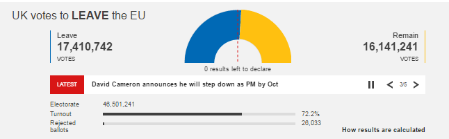 2016-06-24 10_21_03-EU Referendum Results - BBC News