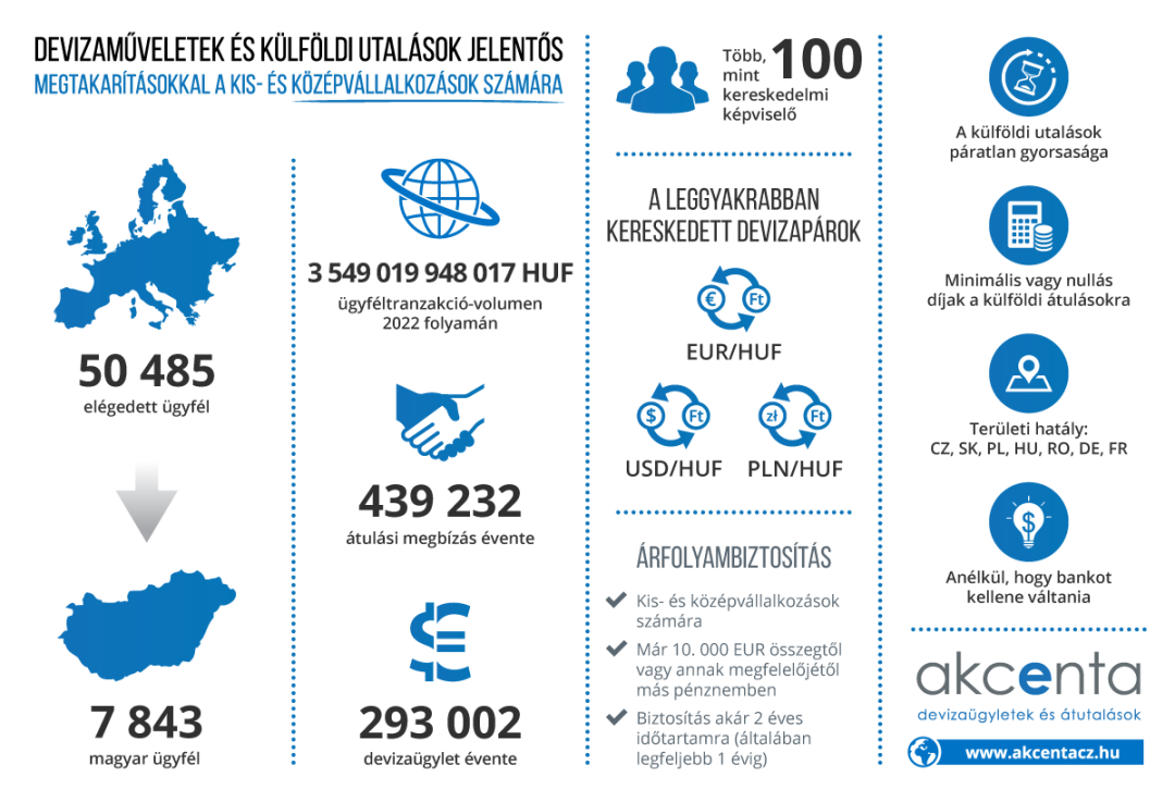 Devizamveletek s klfldi utalsok jelents. Megtakartsokkal a kis s kzpvllalkozsok szmra. (2022)