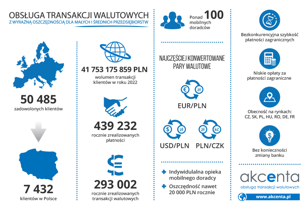 AKCENTA infografika 2022 - Obsuga transakcji walutowych z wyran oszczdnoci dla maych i rednich przedsibiorstw