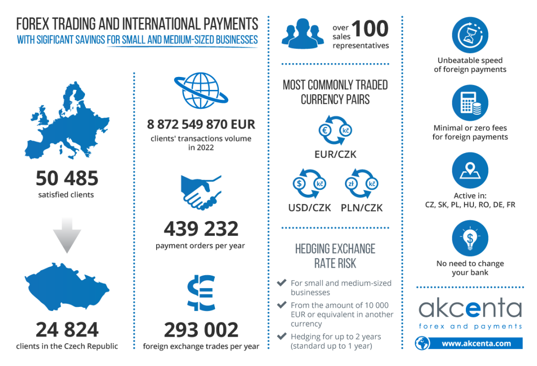 Forex trading and international payments with significant savings for small and medium-sized businesses (2022)