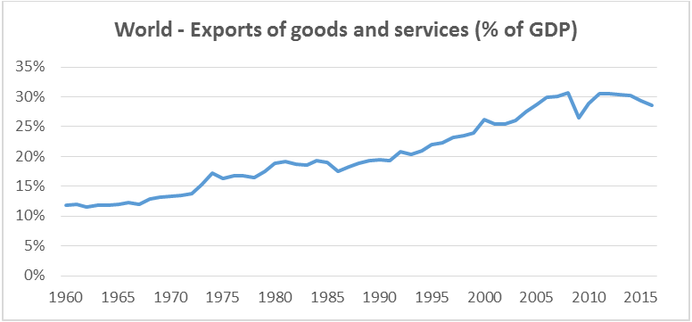 World - Exports of goods and services (% of GDP)